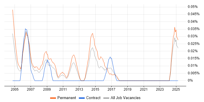 Job vacancy trend for Systems Development Analyst in the North West Job vacancy trend for Systems Development Analyst in the North West