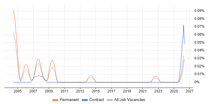 Systems Integration Specialist job vacancy trend in the North West