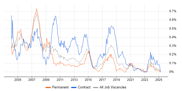 Job vacancy trend for Systems Management Server (SMS) in the North West Job vacancy trend for Systems Management Server (SMS) in the North West