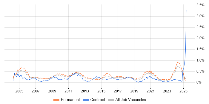 Job vacancy trend for Systems Manager in the North West Job vacancy trend for Systems Manager in the North West