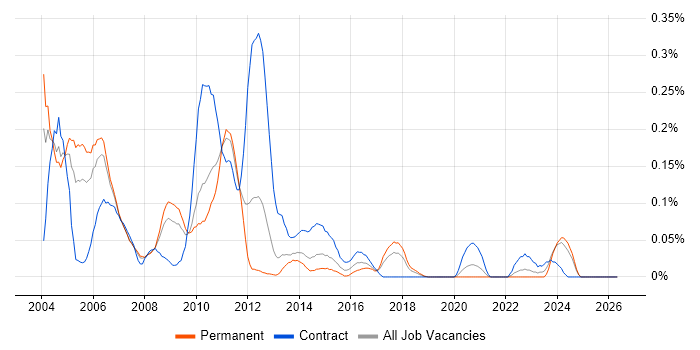 Systems Programmer job vacancy trend in the North West