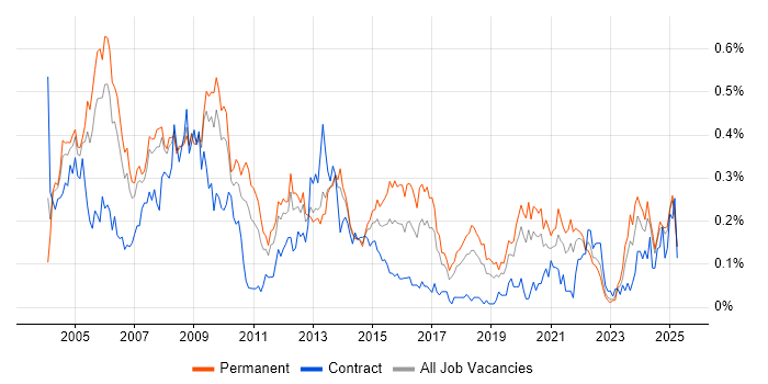 Job vacancy trend for Systems Support in the North West Job vacancy trend for Systems Support in the North West