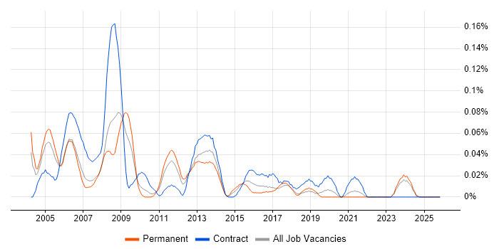 Systems Test Engineer job vacancy trend in the North West