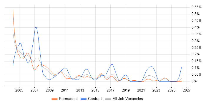 Systems Tester job vacancy trend in the North West