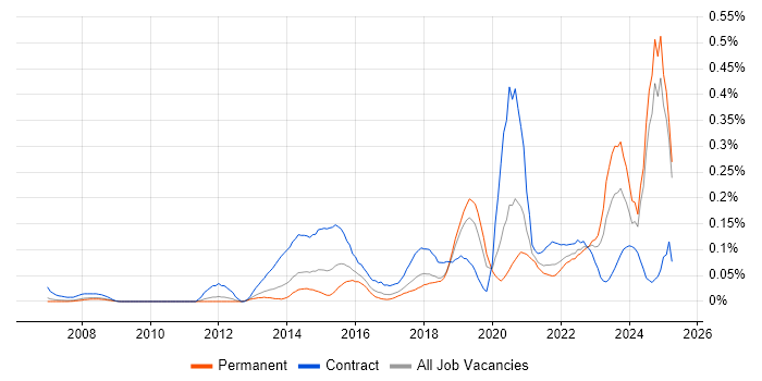 Job vacancy trend for Systems Thinking in the North West Job vacancy trend for Systems Thinking in the North West