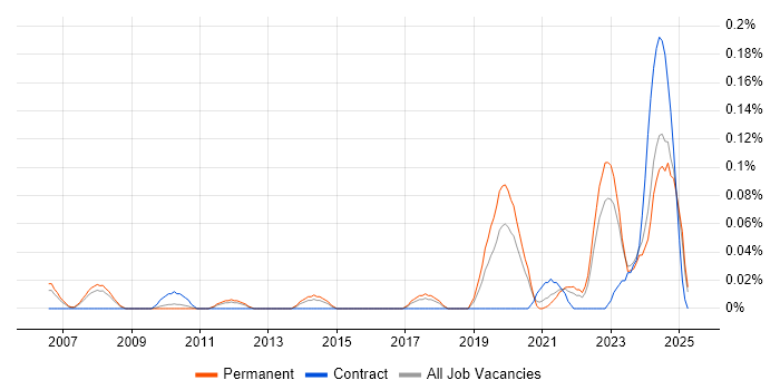 Job vacancy trend for SystemVerilog in the North West Job vacancy trend for SystemVerilog in the North West