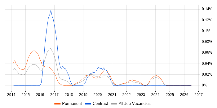 SysTrack job vacancy trend in the North West