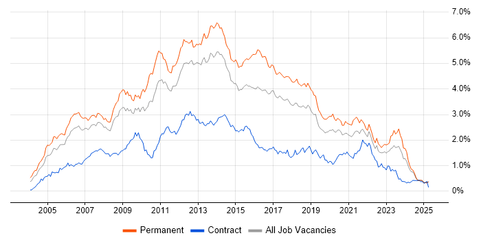 Job vacancy trend for T-SQL in the North West Job vacancy trend for T-SQL in the North West