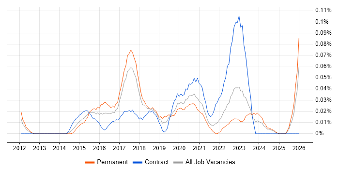 Tableau Analyst job vacancy trend in the North West