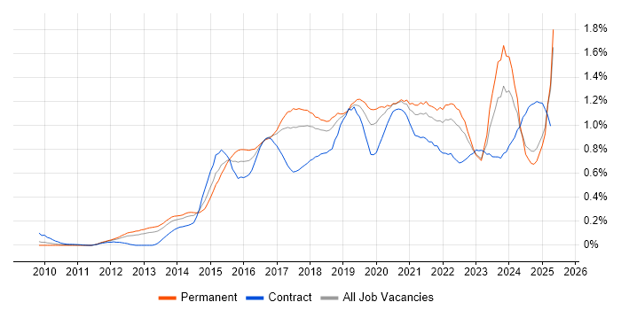 Job vacancy trend for Tableau in the North West Job vacancy trend for Tableau in the North West