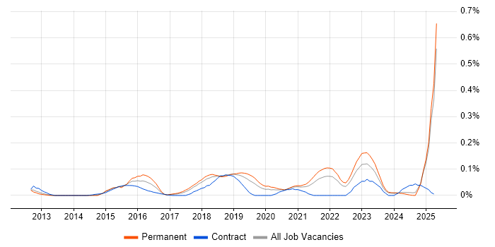 Job vacancy trend for Tag Management in the North West Job vacancy trend for Tag Management in the North West
