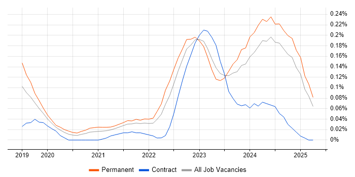 Job vacancy trend for Tailwind CSS in the North West Job vacancy trend for Tailwind CSS in the North West