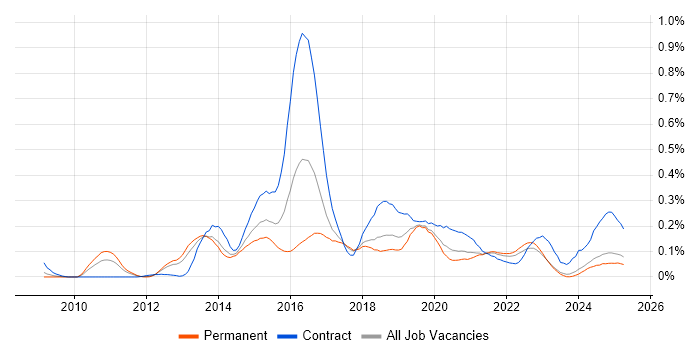 Job vacancy trend for Talend in the North West Job vacancy trend for Talend in the North West