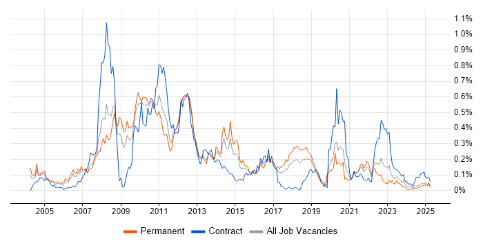 Job vacancy trend for Tandem in the North West Job vacancy trend for Tandem in the North West