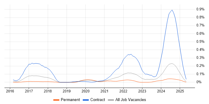 Job vacancy trend for Tanium in the North West Job vacancy trend for Tanium in the North West