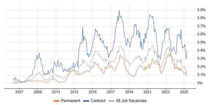 Job vacancy trend for Target Operating Model in the North West Job vacancy trend for Target Operating Model in the North West