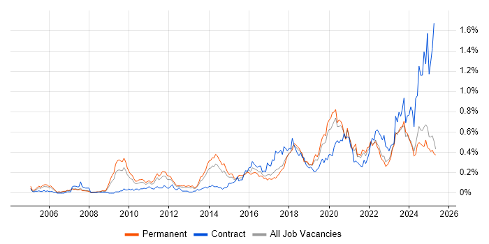 Job vacancy trend for Task Automation in the North West Job vacancy trend for Task Automation in the North West