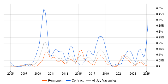 Job vacancy trend for Taxonomies in the North West