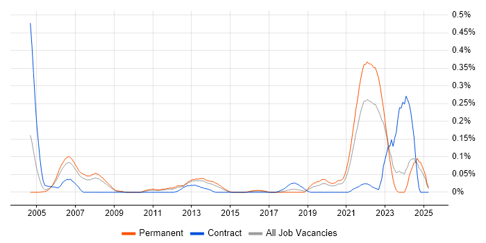 Job vacancy trend for Tcl in the North West Job vacancy trend for Tcl in the North West