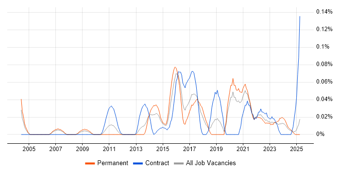 Job vacancy trend for tcpdump in the North West Job vacancy trend for tcpdump in the North West