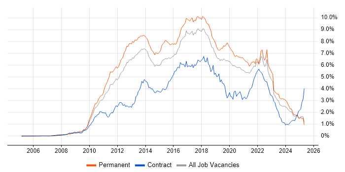 Job vacancy trend for TDD in the North West Job vacancy trend for TDD in the North West