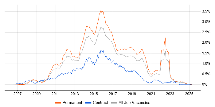 Job vacancy trend for Team Foundation Server in the North West Job vacancy trend for Team Foundation Server in the North West