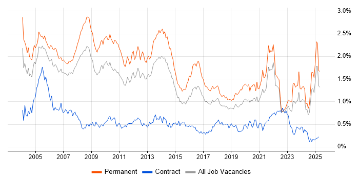 Job vacancy trend for Team Leader in the North West Job vacancy trend for Team Leader in the North West