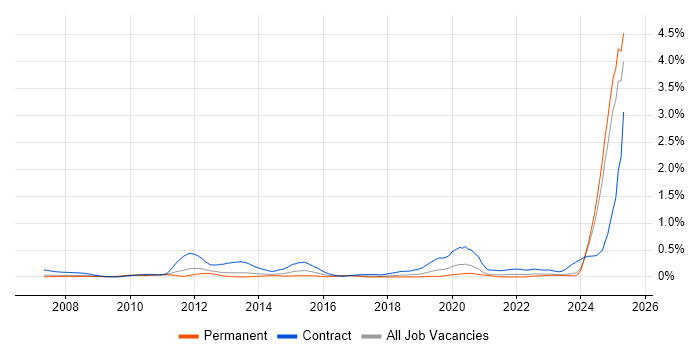 Job vacancy trend for Teamcenter in the North West Job vacancy trend for Teamcenter in the North West