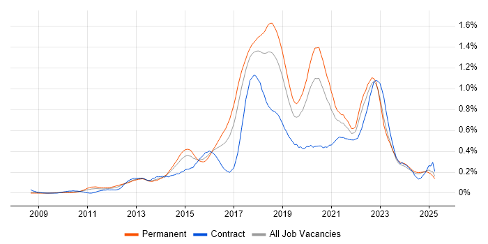 Job vacancy trend for TeamCity in the North West Job vacancy trend for TeamCity in the North West