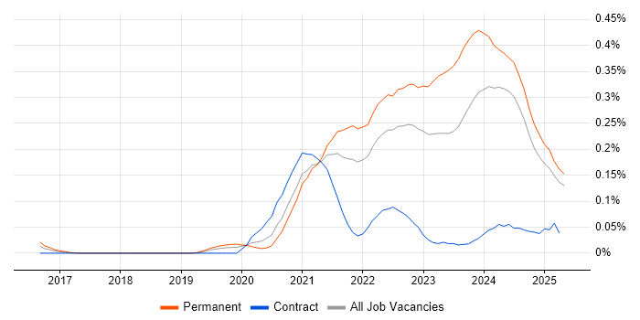 Job vacancy trend for Tech for Good in the North West