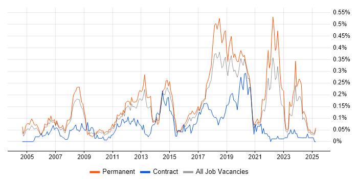 Job vacancy trend for Tech Ops in the North West Job vacancy trend for Tech Ops in the North West
