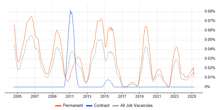 Job vacancy trend for Technical Account Manager in the North West Job vacancy trend for Technical Account Manager in the North West