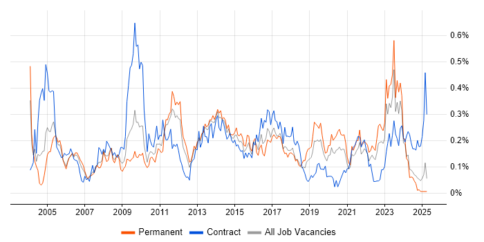 Job vacancy trend for Technical Analysis in the North West Job vacancy trend for Technical Analysis in the North West