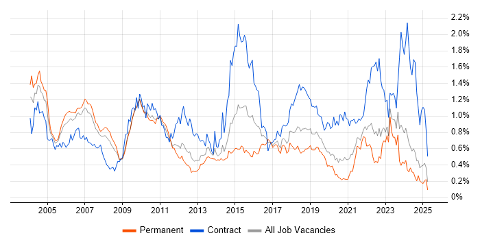 Job vacancy trend for Technical Architect in the North West Job vacancy trend for Technical Architect in the North West