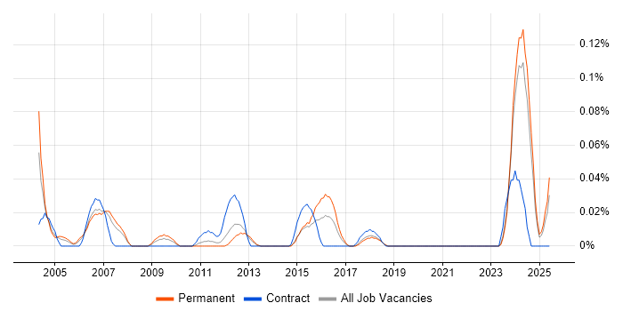Job vacancy trend for Technical Assistant in the North West Job vacancy trend for Technical Assistant in the North West