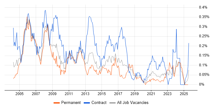 Job vacancy trend for Technical Author in the North West