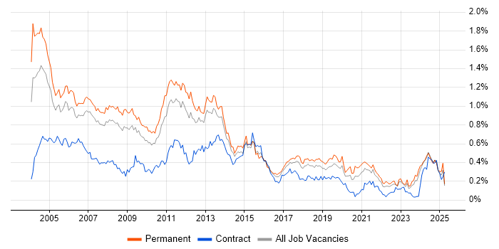 Job vacancy trend for Technical Consultant in the North West Job vacancy trend for Technical Consultant in the North West