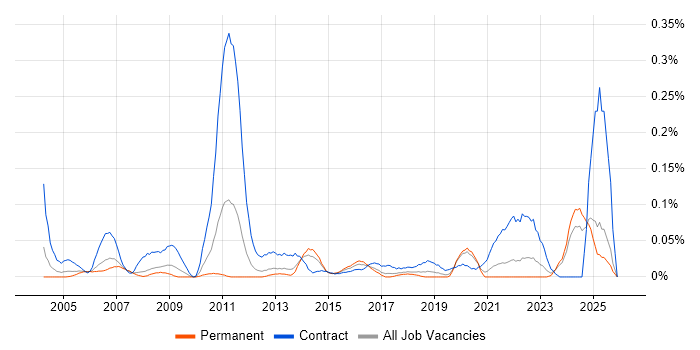 Technical Coordinator job vacancy trend in the North West