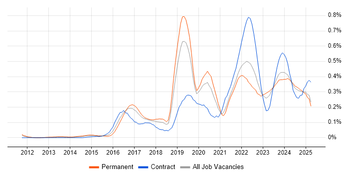 Job vacancy trend for Technical Debt in the North West Job vacancy trend for Technical Debt in the North West