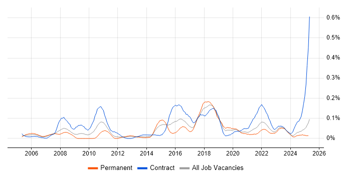 Job vacancy trend for Technical Delivery Manager in the North West Job vacancy trend for Technical Delivery Manager in the North West