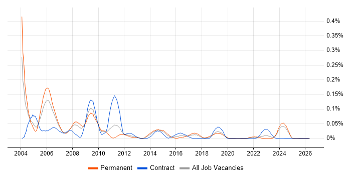 Technical Design Authority job vacancy trend in the North West