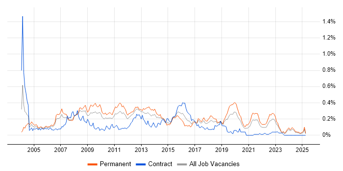 Job vacancy trend for Technical Developer in the North West Job vacancy trend for Technical Developer in the North West