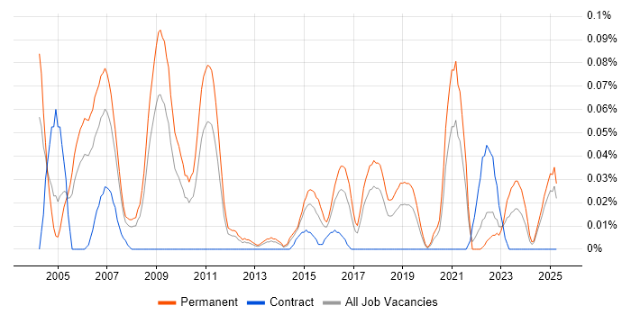 Job vacancy trend for Technical Director in the North West Job vacancy trend for Technical Director in the North West
