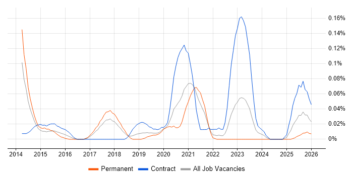 Technical Discovery job vacancy trend in the North West