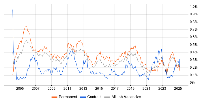 Job vacancy trend for Technical Engineer in the North West Job vacancy trend for Technical Engineer in the North West