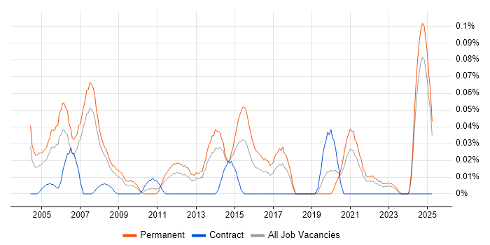 Job vacancy trend for Technical Implementation Consultant in the North West Job vacancy trend for Technical Implementation Consultant in the North West