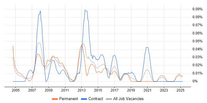 Job vacancy trend for Technical Infrastructure Analyst in the North West Job vacancy trend for Technical Infrastructure Analyst in the North West