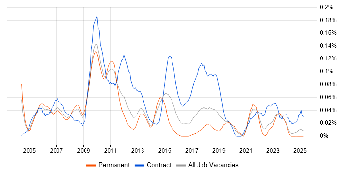 Job vacancy trend for Technical Infrastructure Architect in the North West Job vacancy trend for Technical Infrastructure Architect in the North West