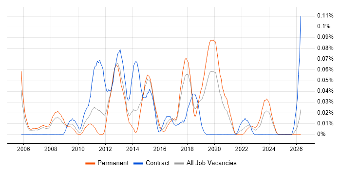 Technical Infrastructure Engineer job vacancy trend in the North West