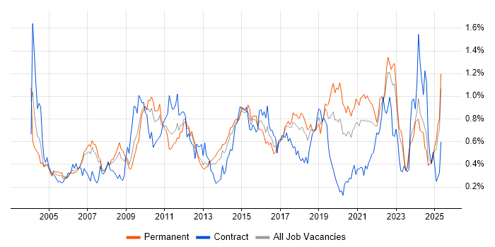 Job vacancy trend for Technical Leader in the North West Job vacancy trend for Technical Leader in the North West